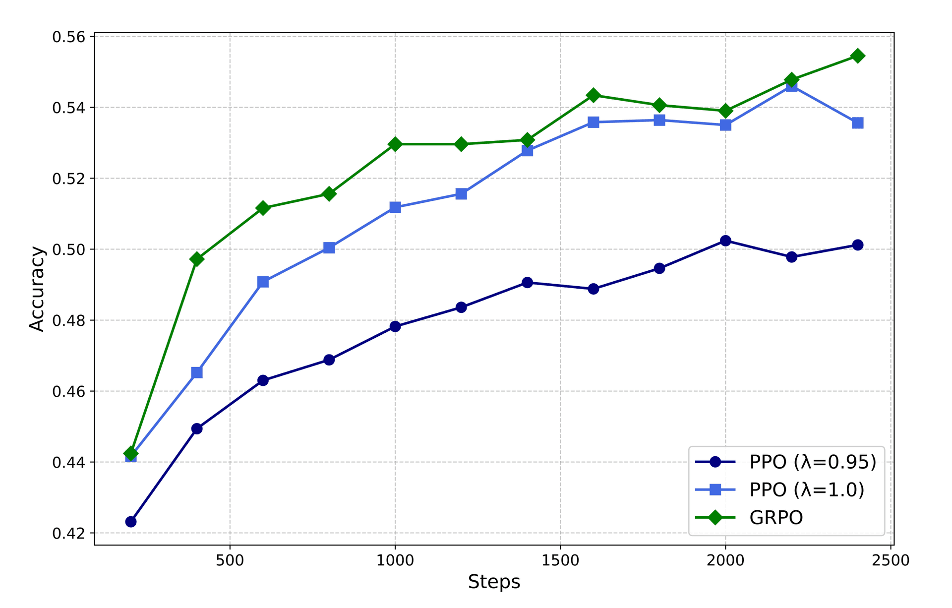 PPO vs GRPO (DeepSeek R1)